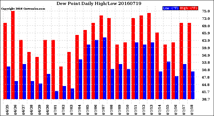 Milwaukee Weather Dew Point<br>Daily High/Low