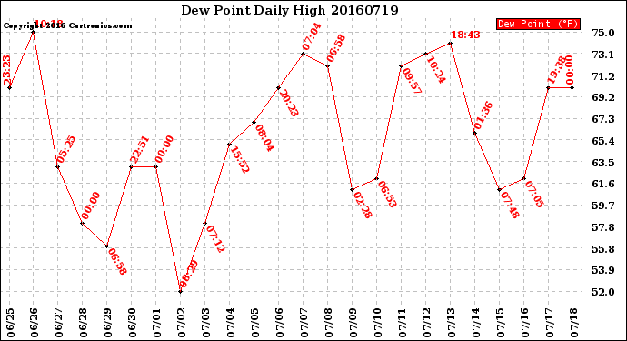 Milwaukee Weather Dew Point<br>Daily High