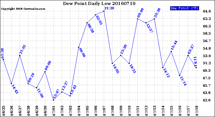 Milwaukee Weather Dew Point<br>Daily Low