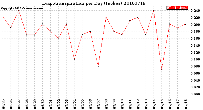 Milwaukee Weather Evapotranspiration<br>per Day (Inches)