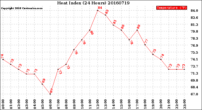 Milwaukee Weather Heat Index<br>(24 Hours)