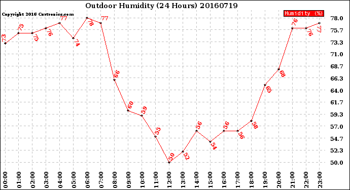 Milwaukee Weather Outdoor Humidity<br>(24 Hours)