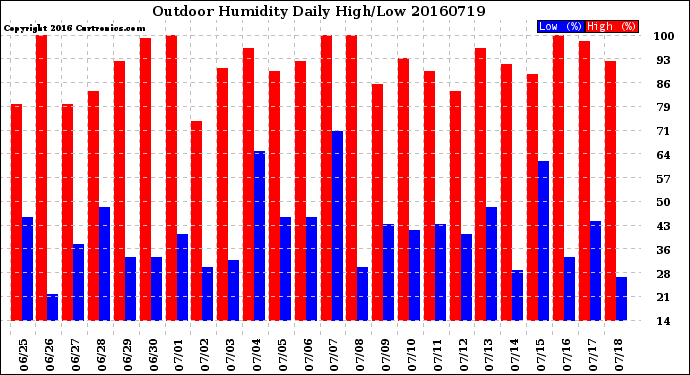 Milwaukee Weather Outdoor Humidity<br>Daily High/Low