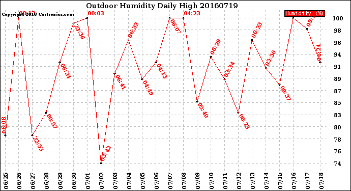 Milwaukee Weather Outdoor Humidity<br>Daily High