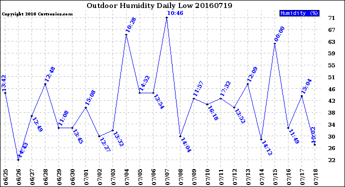Milwaukee Weather Outdoor Humidity<br>Daily Low
