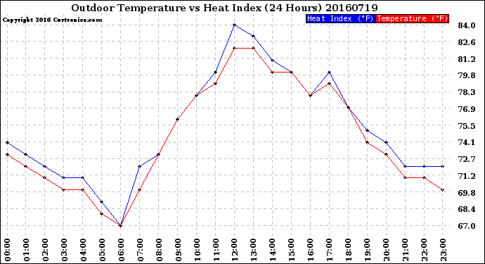 Milwaukee Weather Outdoor Temperature<br>vs Heat Index<br>(24 Hours)