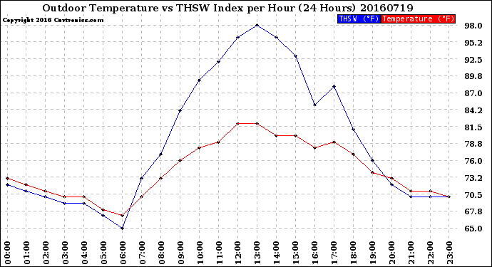 Milwaukee Weather Outdoor Temperature<br>vs THSW Index<br>per Hour<br>(24 Hours)