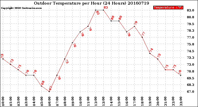 Milwaukee Weather Outdoor Temperature<br>per Hour<br>(24 Hours)
