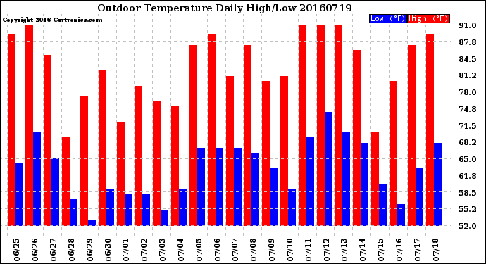 Milwaukee Weather Outdoor Temperature<br>Daily High/Low