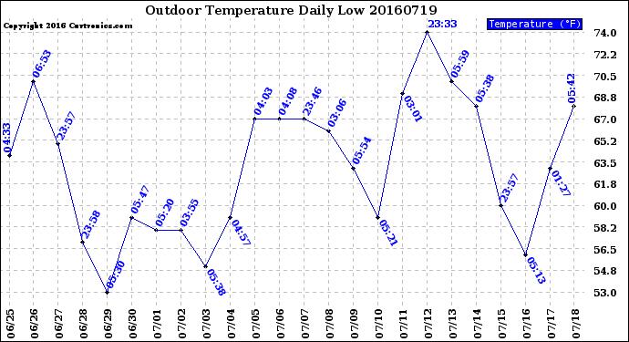Milwaukee Weather Outdoor Temperature<br>Daily Low
