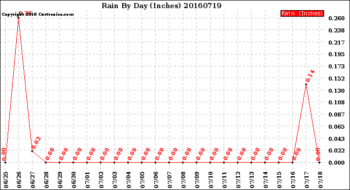 Milwaukee Weather Rain<br>By Day<br>(Inches)