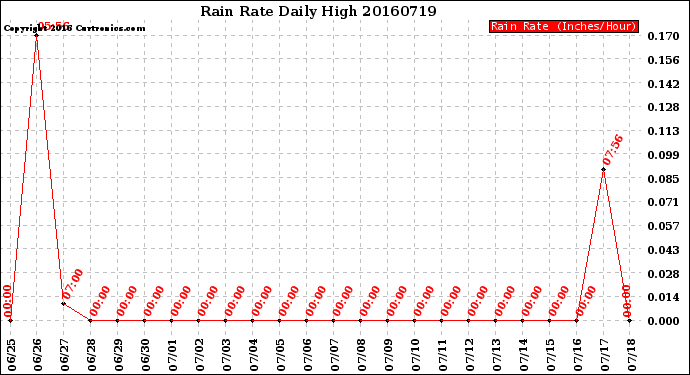 Milwaukee Weather Rain Rate<br>Daily High