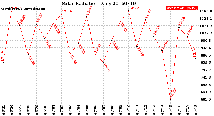 Milwaukee Weather Solar Radiation<br>Daily