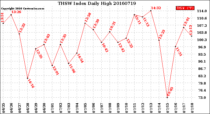 Milwaukee Weather THSW Index<br>Daily High