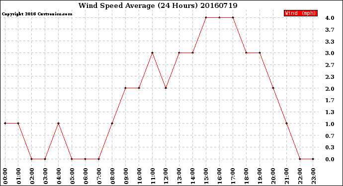 Milwaukee Weather Wind Speed<br>Average<br>(24 Hours)