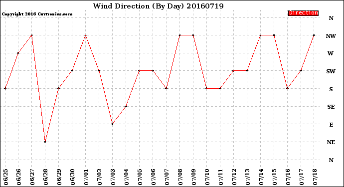Milwaukee Weather Wind Direction<br>(By Day)