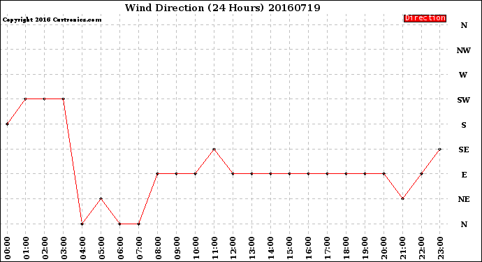Milwaukee Weather Wind Direction<br>(24 Hours)