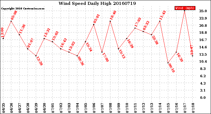 Milwaukee Weather Wind Speed<br>Daily High