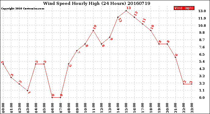 Milwaukee Weather Wind Speed<br>Hourly High<br>(24 Hours)