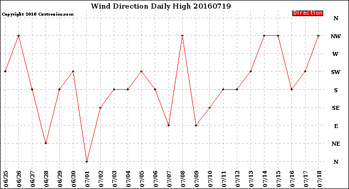 Milwaukee Weather Wind Direction<br>Daily High