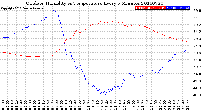 Milwaukee Weather Outdoor Humidity<br>vs Temperature<br>Every 5 Minutes