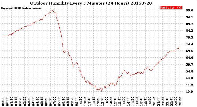 Milwaukee Weather Outdoor Humidity<br>Every 5 Minutes<br>(24 Hours)