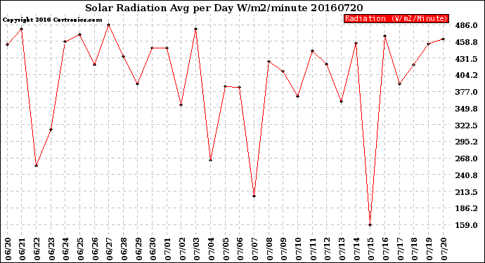 Milwaukee Weather Solar Radiation<br>Avg per Day W/m2/minute