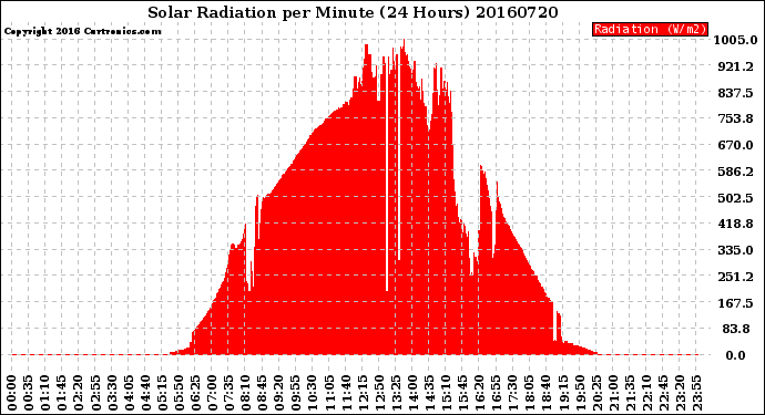 Milwaukee Weather Solar Radiation<br>per Minute<br>(24 Hours)