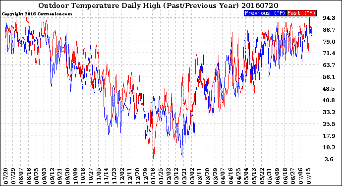 Milwaukee Weather Outdoor Temperature<br>Daily High<br>(Past/Previous Year)