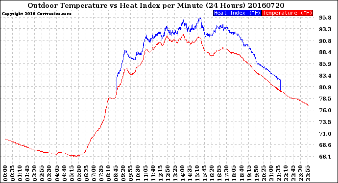 Milwaukee Weather Outdoor Temperature<br>vs Heat Index<br>per Minute<br>(24 Hours)