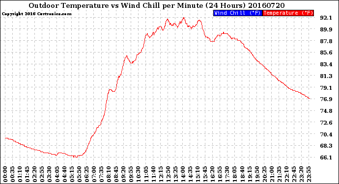 Milwaukee Weather Outdoor Temperature<br>vs Wind Chill<br>per Minute<br>(24 Hours)