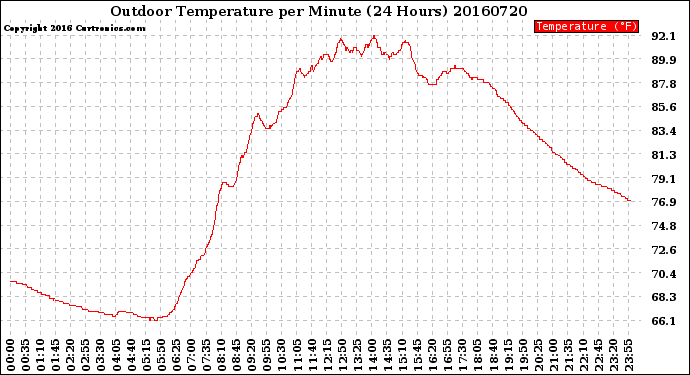 Milwaukee Weather Outdoor Temperature<br>per Minute<br>(24 Hours)