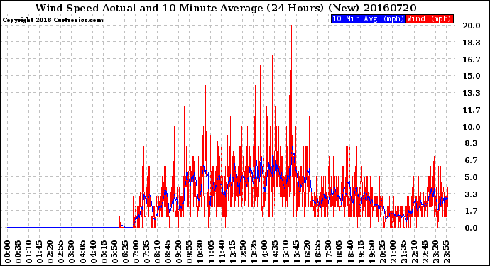 Milwaukee Weather Wind Speed<br>Actual and 10 Minute<br>Average<br>(24 Hours) (New)