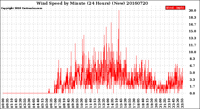 Milwaukee Weather Wind Speed<br>by Minute<br>(24 Hours) (New)