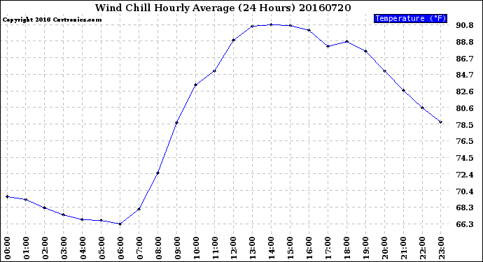 Milwaukee Weather Wind Chill<br>Hourly Average<br>(24 Hours)