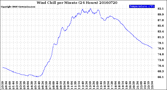 Milwaukee Weather Wind Chill<br>per Minute<br>(24 Hours)