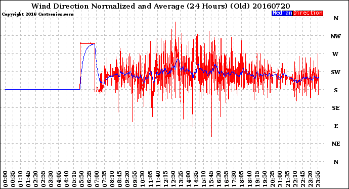 Milwaukee Weather Wind Direction<br>Normalized and Average<br>(24 Hours) (Old)