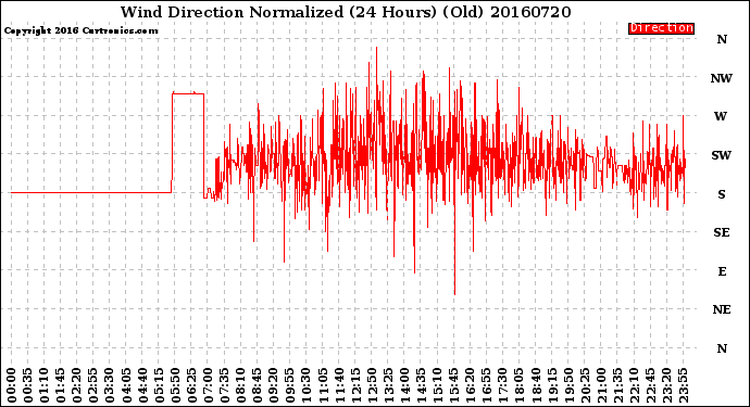 Milwaukee Weather Wind Direction<br>Normalized<br>(24 Hours) (Old)