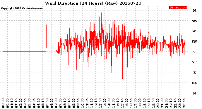 Milwaukee Weather Wind Direction<br>(24 Hours) (Raw)