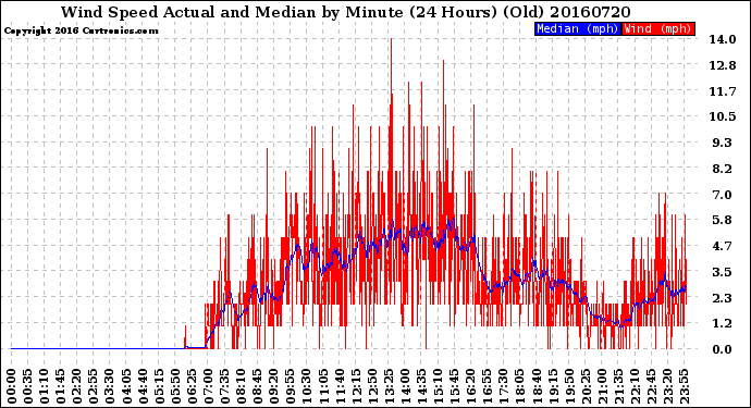 Milwaukee Weather Wind Speed<br>Actual and Median<br>by Minute<br>(24 Hours) (Old)