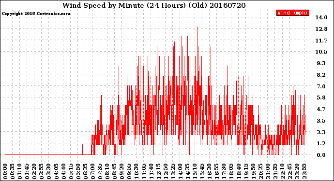 Milwaukee Weather Wind Speed<br>by Minute<br>(24 Hours) (Old)