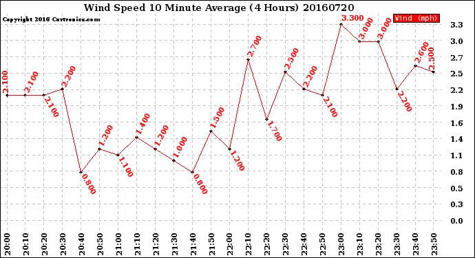 Milwaukee Weather Wind Speed<br>10 Minute Average<br>(4 Hours)