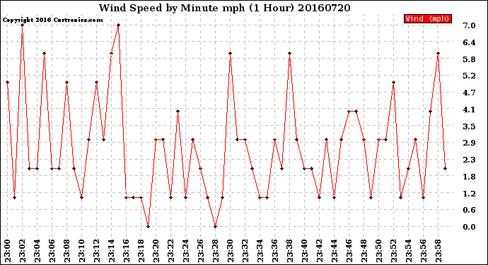 Milwaukee Weather Wind Speed<br>by Minute mph<br>(1 Hour)