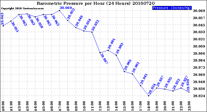 Milwaukee Weather Barometric Pressure<br>per Hour<br>(24 Hours)