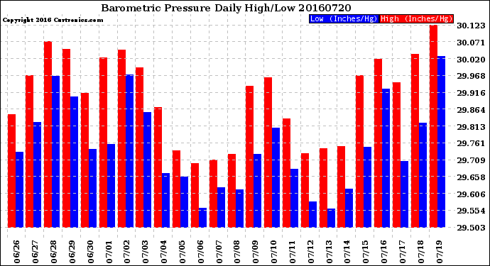 Milwaukee Weather Barometric Pressure<br>Daily High/Low