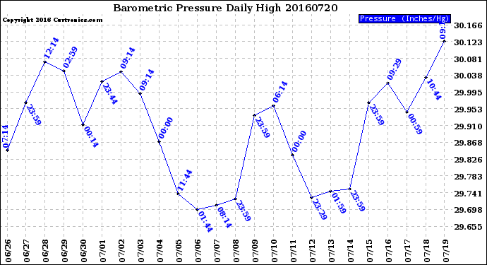 Milwaukee Weather Barometric Pressure<br>Daily High