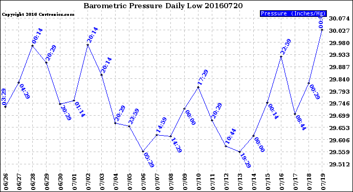 Milwaukee Weather Barometric Pressure<br>Daily Low