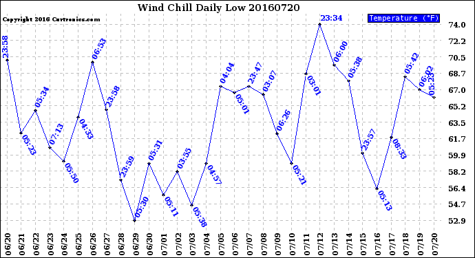 Milwaukee Weather Wind Chill<br>Daily Low