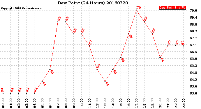 Milwaukee Weather Dew Point<br>(24 Hours)