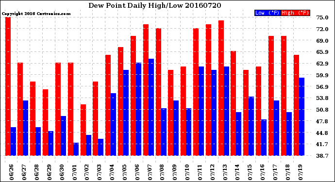 Milwaukee Weather Dew Point<br>Daily High/Low